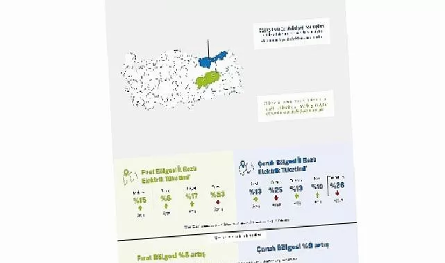 Aksa Çoruh ve Aksa Fırat Elektrik, hizmet bölgelerindeki elektrik tüketim oranlarını açıkladı:  