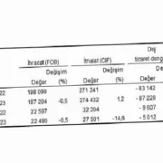 Eylül ayında genel ticaret sistemine göre ihracat yüzde 0,5, ithalat yüzde 14,6 azaldı