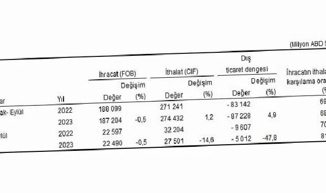 Eylül ayında genel ticaret sistemine göre ihracat yüzde 0,5, ithalat yüzde 14,6 azaldı