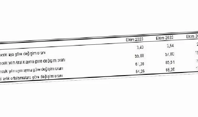 Tüketici fiyat endeksi (TÜFE) yıllık yüzde 61,36, aylık yüzde 3,43 oldu