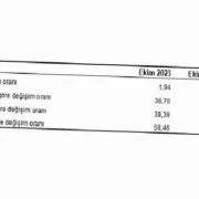 Yurt İçi Üretici Fiyat Endeksi (Yİ-ÜFE) yıllık yüzde 39,39, aylık yüzde 1,94 arttı