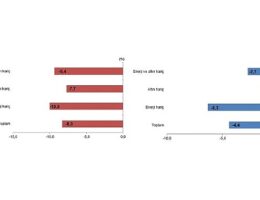 Tüik: Haziran ayında genel ticaret sistemine göre ihracat %8,3, ithalat %4,4 azaldı