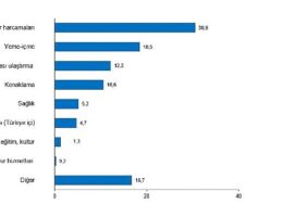 Tüik: Turizm geliri geçen yılın aynı çeyreğine göre %11,8 arttı